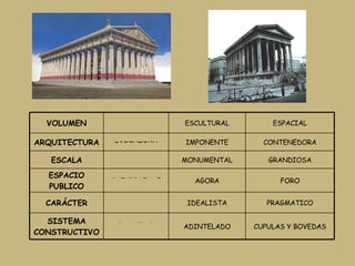 CUPULAS Y BOVEDAS ADINTELADO ADINTELADO SISTEMA CONSTRUCTIVO PRAGMATICO IDEALISTA SUMISO CARÁCTER FORO AGORA INEXISTENTE ESPACIO PUBLICO GRANDIOSA MONUMENTAL GIGANTESCA ESCALA CONTENEDORA IMPONENTE EVOCADORA ARQUITECTURA ESPACIAL ESCULTURAL MACISA VOLUMEN 