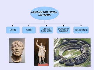 LEGADO CULTURAL
               DE ROMA




                 OBRAS       DERECHO
LATÍN   ARTE                           RELIGIONES
                PÚBLICAS     ROMANO
 