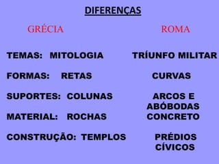 DIFERENÇAS
GRÉCIA ROMA
TEMAS:
FORMAS:
SUPORTES:
MATERIAL:
CONSTRUÇÃO:
MITOLOGIA TRÍUNFO MILITAR
RETAS CURVAS
COLUNAS ARCOS E
ABÓBODAS
ROCHAS CONCRETO
TEMPLOS PRÉDIOS
CÍVICOS
 