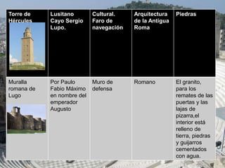 Torre de
Hércules
Lusitano
Cayo Sergio
Lupo.
Cultural.
Faro de
navegación
Arquitectura
de la Antigua
Roma
Piedras
Muralla
romana de
Lugo
Por Paulo
Fabio Máximo
en nombre del
emperador
Augusto
Muro de
defensa
Romano El granito,
para los
remates de las
puertas y las
lajas de
pizarra,el
interior está
relleno de
tierra, piedras
y guijarros
cementados
con agua.
 