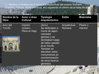 3.- Realiza un Análisis de 5 obras arquitectónicas del imperio Romano
(España, Francia, Norte de Africa, etc) siguiendo el criterio de la tabla de abajo
Nombre de la
Obra
Autor o Area
Cultural
Tipologia
Arquitectonica
Estilo Materiales
Arco del
Triunfo
Imperio
romano.
Plinio el Viejo
(Arco)
Se dedicaban a
honra de algún
vencedor
glorioso y se
derribaban luego
de haber pasado
él en triunfo.
También se
elevaban estos
monumentos en
conmemoración
de otros hechos
gloriosos.
Arquitectura
Romana
Piedra o
mármol
 