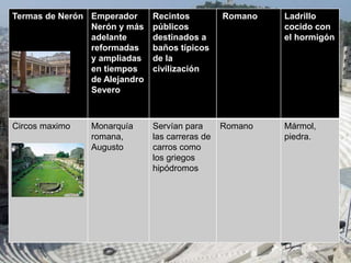 Termas de Nerón Emperador
Nerón y más
adelante
reformadas
y ampliadas
en tiempos
de Alejandro
Severo
Recintos
públicos
destinados a
baños típicos
de la
civilización
Romano Ladrillo
cocido con
el hormigón
Circos maximo Monarquía
romana,
Augusto
Servían para
las carreras de
carros como
los griegos
hipódromos
Romano Mármol,
piedra.
 