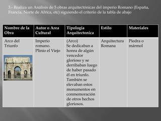 3.- Realiza un Análisis de 5 obras arquitectónicas del imperio Romano (España,
Francia, Norte de Africa, etc) siguiendo el criterio de la tabla de abajo
Nombre de la
Obra
Autor o Area
Cultural
Tipologia
Arquitectonica
Estilo Materiales
Arco del
Triunfo
Imperio
romano.
Plinio el Viejo
(Arco)
Se dedicaban a
honra de algún
vencedor
glorioso y se
derribaban luego
de haber pasado
él en triunfo.
También se
elevaban estos
monumentos en
conmemoración
de otros hechos
gloriosos.
Arquitectura
Romana
Piedra o
mármol
 