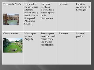 Termas de Nerón Emperador
Nerón y más
adelante
reformadas y
ampliadas en
tiempos de
Alejandro
Severo
Recintos
públicos
destinados a
baños típicos
de la
civilización
Romano Ladrillo
cocido con el
hormigón
Circos maximo Monarquía
romana,
Augusto
Servían para
las carreras de
carros como
los griegos
hipódromos
Romano Mármol,
piedra.
 