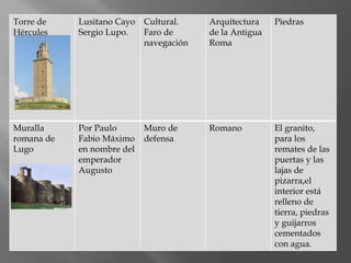 Torre de
Hércules
Lusitano Cayo
Sergio Lupo.
Cultural.
Faro de
navegación
Arquitectura
de la Antigua
Roma
Piedras
Muralla
romana de
Lugo
Por Paulo
Fabio Máximo
en nombre del
emperador
Augusto
Muro de
defensa
Romano El granito,
para los
remates de las
puertas y las
lajas de
pizarra,el
interior está
relleno de
tierra, piedras
y guijarros
cementados
con agua.
 