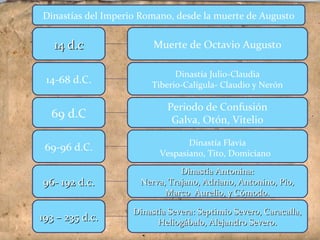Dinastía Julio-Claudia
Tiberio-Calígula- Claudio y Nerón
Muerte de Octavio Augusto
Periodo de Confusión
Galva, Otón, Vitelio
Dinastía Flavia
Vespasiano, Tito, Domiciano
Dinastía Antonina:Dinastía Antonina:
Nerva, Trajano, Adriano, Antonino, Pio,Nerva, Trajano, Adriano, Antonino, Pio,
Marco Aurelio, y Cómodo.Marco Aurelio, y Cómodo.
14 d.c14 d.c
14-68 d.C.
69 d.C
69-96 d.C.
96- 192 d.c.96- 192 d.c.
Dinastía Severa: Septimio Severo, Caracalla,Dinastía Severa: Septimio Severo, Caracalla,
Heliogábalo, Alejandro Severo.Heliogábalo, Alejandro Severo.193 – 235 d.c.193 – 235 d.c.
Dinastías del Imperio Romano, desde la muerte de Augusto
 