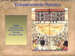 Entretenimiento Romano
Teatro
Destinado a las
Representaciones
Teatrales,
de origen Griego.
 