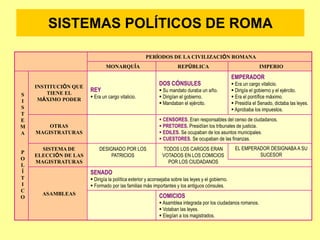 PERÍODOS DE LA CIVILIZACIÓN ROMANA
MONARQUÍA REPÚBLICA IMPERIO
S
I
S
T
E
M
A
P
O
L
Í
T
I
C
O
INSTITUCIÓN QUE
TIENE EL
MÁXIMO PODER
REY
 Era un cargo vitalicio.
DOS CÓNSULES
 Su mandato duraba un año.
 Dirigían el gobierno.
 Mandaban el ejército.
EMPERADOR
 Era un cargo vitalicio.
 Dirigía el gobierno y el ejército.
 Era el pontífice máximo.
 Presidía el Senado, dictaba las leyes.
 Aprobaba los impuestos.
OTRAS
MAGISTRATURAS
 CENSORES. Eran responsables del censo de ciudadanos.
 PRETORES. Presidían los tribunales de justicia.
 EDILES. Se ocupaban de los asuntos municipales.
 CUESTORES. Se ocupaban de las finanzas.
SISTEMA DE
ELECCIÓN DE LAS
MAGISTRATURAS
DESIGNADO POR LOS
PATRICIOS
TODOS LOS CARGOS ERAN
VOTADOS EN LOS COMICIOS
POR LOS CIUDADANOS
EL EMPERADOR DESIGNABA A SU
SUCESOR
ASAMBLEAS
SENADO
 Dirigía la política exterior y aconsejaba sobre las leyes y el gobierno.
 Formado por las familias más importantes y los antiguos cónsules.
COMICIOS
 Asamblea integrada por los ciudadanos romanos.
 Votaban las leyes.
 Elegían a los magistrados.
SISTEMAS POLÍTICOS DE ROMA
 