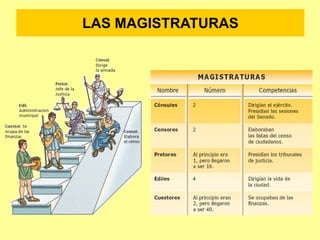 LAS MAGISTRATURAS
 