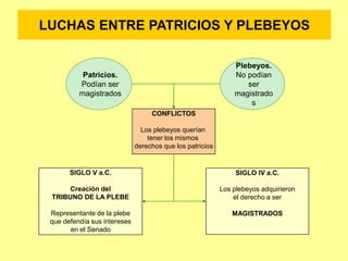 CONFLICTOS
Los plebeyos querían
tener los mismos
derechos que los patricios
SIGLO V a.C.
Creación del
TRIBUNO DE LA PLEBE
Representante de la plebe
que defendía sus intereses
en el Senado
SIGLO IV a.C.
Los plebeyos adquirieron
el derecho a ser
MAGISTRADOS
Patricios.
Podían ser
magistrados
Plebeyos.
No podían
ser
magistrado
s
LUCHAS ENTRE PATRICIOS Y PLEBEYOS
 