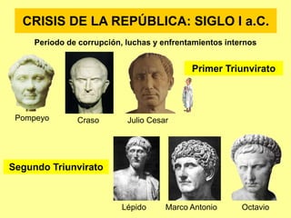 CRISIS DE LA REPÚBLICA: SIGLO I a.C.
Periodo de corrupción, luchas y enfrentamientos internos
Primer Triunvirato
Pompeyo Craso Julio Cesar
Marco AntonioLépido Octavio
Segundo Triunvirato
 