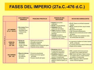 CARACTERÍSTICAS
GENERALES
PROBLEMAS PRINCIPALES
PERSONAJES MÁS
DESTACADOS
HECHOS MÁS SOBRESALIENTES
F
A
S
E
S
ALTO IMPERIO
(27 a.C. - 235 d.C.)
 Pax romana. Época
de desarrollo y
tranquilidad social
y firmeza de las
fronteras.
 Augusto (fue el primer
emperador).
 Claudio (conquistó Britania).
 Vespasiano (inició la
construcción del Coliseo).
 Trajano (durante su mandato
el imperio alcanzó su máxima
extensión).
 Caracalla (concedió la
ciudadanía romana a todos los
hombres libres del imperio).
 27 a.C. Octavio es nombrado emperador
Augusto.
 64 d.C. Incendio de Roma, bajo el reinado
de Nerón.
 79. Erupción del Vesubio.
 116. Conquista de Mesopotamia.
 122. Inicio de la construcción de las murallas
de Adriano.
 212. Concesión de la ciudadanía a todos
los hombres libres del imperio.
CRISIS DEL
SIGLO III
(235 - 284)
 Periodo de
dificultades
económicas,
sociales, políticas
y militares.
 Disminución del comercio.
 Revueltas campesinas.
 Rebeliones militares.
 Debilidad de las fronteras del imperio.
 Abandono de las ciudades.
 Los germanos invadieron la frontera imperial
del Rin y el Danubio.
 Los persas presionaron sobre la frontera este.
 Saqueo de las ciudades.
BAJO IMPERIO
(284 - 476)
 Época de reformas
para superar
los problemas
del imperio.
 Economía autosuficiente.
 Disminución de los ingresos
del Estado.
 Excesivo tamaño del imperio.
 Diocleciano (reformó
la organización del imperio
y persiguió al cristianismo).
 Constantino (legalizó el
cristianismo y trasladó la capital
imperial a Constantinopla).
 Teodosio (prohibió las religiones
paganas y dividió el imperio a su
muerte).
 375. La presión de los hunos provocó
la invasión de los pueblos germanos.
 395. División del imperio: imperio romano,
con capital en Roma, e imperio bizantino,
con capital en Constantinopla.
 476. Es depuesto el último emperador
romano, Rómulo Augústulo.
FASES DEL IMPERIO (27a.C.-476 d.C.)
 