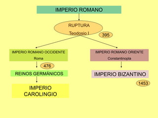 IMPERIO ROMANO
RUPTURA
Teodosio I
IMPERIO ROMANO OCCIDENTE
Roma
IMPERIO ROMANO ORIENTE
Constantinopla
REINOS GERMÁNICOS IMPERIO BIZANTINO
IMPERIO
CAROLINGIO
476
1453
395
 