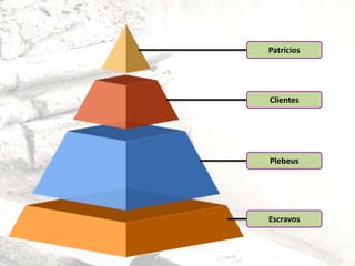Patrícios
Clientes
Plebeus
Escravos
 