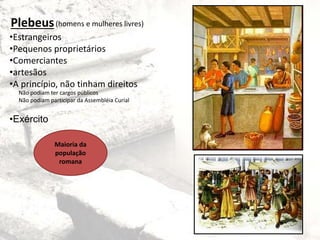 Plebeus
•Estrangeiros
•Pequenos proprietários
•Comerciantes
•artesãos
•A princípio, não tinham direitos
•Exército
Não podiam ter cargos públicos
Não podiam participar da Assembléia Curial
Maioria da
população
romana
(homens e mulheres livres)
 