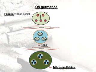 Tribos ou Aldeias
Família = base social
Os germanos
unidos
Clãs
unidos
 