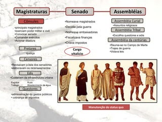 Cônsules
Questores
Pretores
Edis
Censores
Senado
•principais magistrados
•exerciam poder militar e civil
•Convocar senado
•Comandar exércitos
•Acionar ditadura
•justiça
•Revisavam a lista dos senadores
•elaboravam os recenseamentos
•Cuidavam da infraestrutura urbana
Esgotos Ruas
Tráfego Abastecimento de água
•administração do gastos públicos
• cobrança de impostos
Magistraturas Assembléias
•Nomeava magistrados
•Decidia pela guerra
•Nomeava embaixadores
•Fiscalizava finanças
•Criava impostos
Assembléia Curial
Assembléia Tribal
Assembléia da centúrias
•Assuntos religiosos
•Escolhia questores e edis
•Reunia-se no Campo de Marte
•Trajes de guerra
•Votava leis
Cargo
vitalício
Manutenção do status quo
 