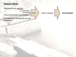 Plebeus Pobres
•Participavam do exército
Educação
treinamento
•Pouco favorecidos nas pilhagens
•Ao retornarem das guerras se viam
endividados
Escravizadosperdiam terras e posses
 