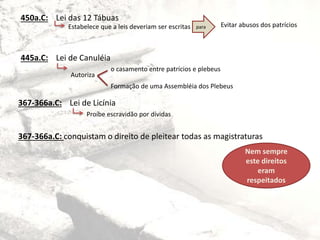 450a.C: Lei das 12 Tábuas
Estabelece que a leis deveriam ser escritas para Evitar abusos dos patrícios
445a.C: Lei de Canuléia
Autoriza
o casamento entre patrícios e plebeus
Formação de uma Assembléia dos Plebeus
367-366a.C: Lei de Licínia
Proíbe escravidão por dívidas
367-366a.C: conquistam o direito de pleitear todas as magistraturas
Nem sempre
este direitos
eram
respeitados
 