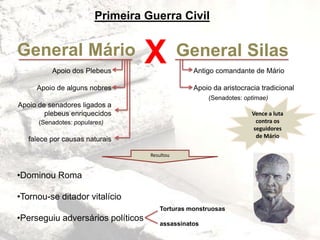 General Mário General SilasX Antigo comandante de Mário
Apoio da aristocracia tradicional
(Senadotes: optimae)
Apoio dos Plebeus
Apoio de alguns nobres
Apoio de senadores ligados a
plebeus enriquecidos
falece por causas naturais
(Senadotes: populares)
Vence a luta
contra os
seguidores
de Mário
Primeira Guerra Civil
Resultou
•Dominou Roma
•Tornou-se ditador vitalício
•Perseguiu adversários políticos
Torturas monstruosas
assassinatos
 