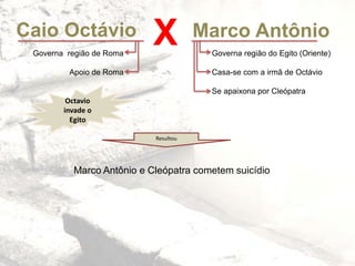 Caio Octávio Marco AntônioX Governa região do Egito (Oriente)
Casa-se com a irmã de Octávio
Se apaixona por Cleópatra
Governa região de Roma
Apoio de Roma
Octavio
invade o
Egito
Resultou
Marco Antônio e Cleópatra cometem suicídio
 