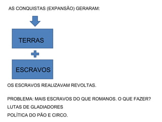 AS CONQUISTAS (EXPANSÃO) GERARAM:
TERRAS
ESCRAVOS
OS ESCRAVOS REALIZAVAM REVOLTAS.
PROBLEMA: MAIS ESCRAVOS DO QUE ROMANOS. O QUE FAZER?
LUTAS DE GLADIADORES
POLÍTICA DO PÃO E CIRCO.
 