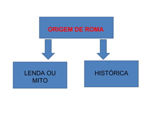 ORIGEM DE ROMA
LENDA OU
MITO
HISTÓRICA
 