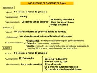 LOS SISTEMAS DE GOBIERNO EN ROMA 
MONARQUÍA 
•¿Qué es?: 
Un sistema o forma de gobierno 
•¿Quién gobierna?: 
•¿Qué poderes tiene?: 
REPÚBLICA 
•¿Qué es?: 
•¿Quién gobierna?: 
•¿Qué instituciones había?: 
IMPERIO 
•¿Qué es?: 
•¿Quién gobierna?: 
•¿Qué poderes tiene?: 
Un Rey 
Concentra varios poderes 
•Gobierna y administra 
•Hace las leyes y juzga 
•Dirige el ejército 
Un sistema o forma de gobierno donde no hay Rey 
Los ciudadanos a través de diferentes instituciones 
•Magistrados: miembros del gobierno elegidos por los ciudadanos 
•Comicios: asambleas de ciudadanos 
•Senado: institución más importante formada por patricios, encargada de 
dirigir la política exterior y tomar las decisiones importantes 
Un sistema o forma de gobierno 
Un Emperador 
Tiene poder absoluto 
•Gobierna y administra 
•Hace las leyes y juzga 
•Dirige el ejército 
•Es la máxima autoridad religiosa 
•Es considerado un Dios (divinizado) 
 