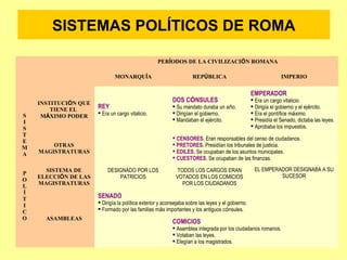 SISTEMAS POLÍTICOS DE ROMA 
PERÍODOS DE LA CIVILIZACIÓN ROMANA 
MONARQUÍA REPÚBLICA IMPERIO 
SISTEMA 
POLÍTICO 
INSTITUCIÓN QUE 
TIENE EL 
MÁXIMO PODER 
REY 
 Era un cargo vitalicio. 
DOS CÓNSULES 
 Su mandato duraba un año. 
 Dirigían el gobierno. 
 Mandaban el ejército. 
EMPERADOR 
 Era un cargo vitalicio. 
 Dirigía el gobierno y el ejército. 
 Era el pontífice máximo. 
 Presidía el Senado, dictaba las leyes. 
 Aprobaba los impuestos. 
OTRAS 
MAGISTRATURAS 
 CENSORES. Eran responsables del censo de ciudadanos. 
 PRETORES. Presidían los tribunales de justicia. 
 EDILES. Se ocupaban de los asuntos municipales. 
 CUESTORES. Se ocupaban de las finanzas. 
SISTEMA DE 
ELECCIÓN DE LAS 
MAGISTRATURAS 
DESIGNADO POR LOS 
PATRICIOS 
TODOS LOS CARGOS ERAN 
VOTADOS EN LOS COMICIOS 
POR LOS CIUDADANOS 
EL EMPERADOR DESIGNABA A SU 
SUCESOR 
ASAMBLEAS 
SENADO 
 Dirigía la política exterior y aconsejaba sobre las leyes y el gobierno. 
 Formado por las familias más importantes y los antiguos cónsules. 
COMICIOS 
 Asamblea integrada por los ciudadanos romanos. 
 Votaban las leyes. 
 Elegían a los magistrados. 
 