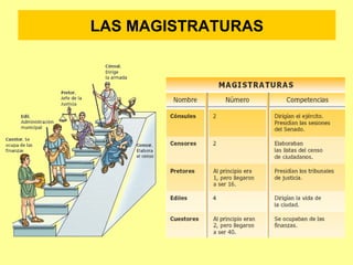 LAS MAGISTRATURAS 
 