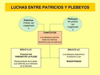 LUCHAS ENTRE PATRICIOS Y PLEBEYOS 
CONFLICTOS 
Los plebeyos querían 
tener los mismos 
derechos que los patricios 
SIGLO V a.C. 
Creación del 
TRIBUNO DE LA PLEBE 
Representante de la plebe 
que defendía sus intereses 
en el Senado 
SIGLO IV a.C. 
Los plebeyos adquirieron 
el derecho a ser 
MAGISTRADOS 
Patricios. 
Podían ser 
magistrado 
s 
Plebeyos. 
No podían 
ser 
magistrado 
s 
 