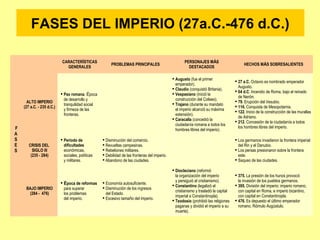 FASES DEL IMPERIO (27a.C.-476 d.C.) 
CARACTERÍSTICAS 
GENERALES PROBLEMAS PRINCIPALES PERSONAJES MÁS 
DESTACADOS HECHOS MÁS SOBRESALIENTES 
F 
ASES 
ALTO IMPERIO 
(27 a.C. - 235 d.C.) 
 Pax romana. Época 
de desarrollo y 
tranquilidad social 
y firmeza de las 
fronteras. 
 Augusto (fue el primer 
emperador). 
 Claudio (conquistó Britania). 
 Vespasiano (inició la 
construcción del Coliseo). 
 Trajano (durante su mandato 
el imperio alcanzó su máxima 
extensión). 
 Caracalla (concedió la 
ciudadanía romana a todos los 
hombres libres del imperio). 
 27 a.C. Octavio es nombrado emperador 
Augusto. 
 64 d.C. Incendio de Roma, bajo el reinado 
de Nerón. 
 79. Erupción del Vesubio. 
 116. Conquista de Mesopotamia. 
 122. Inicio de la construcción de las murallas 
de Adriano. 
 212. Concesión de la ciudadanía a todos 
los hombres libres del imperio. 
CRISIS DEL 
SIGLO III 
(235 - 284) 
 Periodo de 
dificultades 
económicas, 
sociales, políticas 
y militares. 
 Disminución del comercio. 
 Revueltas campesinas. 
 Rebeliones militares. 
 Debilidad de las fronteras del imperio. 
 Abandono de las ciudades. 
 Los germanos invadieron la frontera imperial 
del Rin y el Danubio. 
 Los persas presionaron sobre la frontera 
este. 
 Saqueo de las ciudades. 
BAJO IMPERIO 
(284 - 476) 
 Época de reformas 
para superar 
los problemas 
del imperio. 
 Economía autosuficiente. 
 Disminución de los ingresos 
del Estado. 
 Excesivo tamaño del imperio. 
 Diocleciano (reformó 
la organización del imperio 
y persiguió al cristianismo). 
 Constantino (legalizó el 
cristianismo y trasladó la capital 
imperial a Constantinopla). 
 Teodosio (prohibió las religiones 
paganas y dividió el imperio a su 
muerte). 
 375. La presión de los hunos provocó 
la invasión de los pueblos germanos. 
 395. División del imperio: imperio romano, 
con capital en Roma, e imperio bizantino, 
con capital en Constantinopla. 
 476. Es depuesto el último emperador 
romano, Rómulo Augústulo. 
 