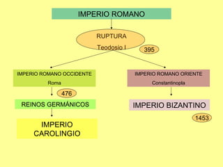 IMPERIO ROMANO 
RUPTURA 
Teodosio I 
IMPERIO ROMANO OCCIDENTE 
Roma 
IMPERIO ROMANO ORIENTE 
Constantinopla 
476 
REINOS GERMÁNICOS IMPERIO BIZANTINO 
IMPERIO 
CAROLINGIO 
1453 
395 
 