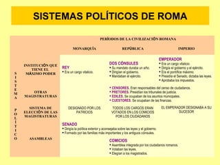 SISTEMAS POLÍTICOS DE ROMA 
PERÍODOS DE LA CIVILIZACIÓN ROMANA 
MONARQUÍA REPÚBLICA IMPERIO 
SISTEMA 
POLÍTICO 
INSTITUCIÓ...
