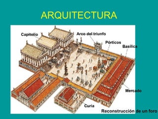 ARQUITECTURA 
Capitolio Arco del triunfo 
Pórticos 
Basílica 
Mercado 
Curia 
Reconstrucción de un foro 
 