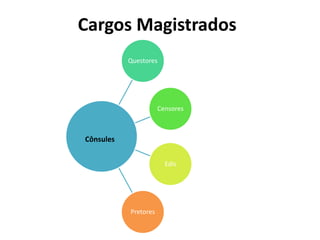 Cargos Magistrados 
Questores 
Censores 
Edis 
Pretores 
Cônsules 
 