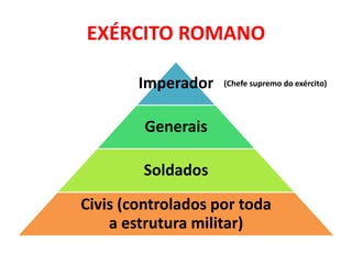 EXÉRCITO ROMANO 
Imperador 
Generais 
Soldados 
(Chefe supremo do exército) 
Civis (controlados por toda 
a estrutura militar) 
 