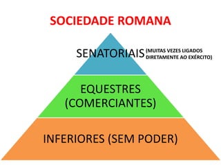 SOCIEDADE ROMANA 
SENATORIAIS 
EQUESTRES 
(MUITAS VEZES LIGADOS 
DIRETAMENTE AO EXÉRCITO) 
(COMERCIANTES) 
INFERIORES (SEM PODER) 
 