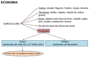 ECONOMIA
AGRICULTURA
Cultius: cereals, llegums, fruiters, vinyes, oliveres
Tècniques: adobs, regadiu, rotació de cultius,
guaret
Eines: aladres amb reixa de ferro, rastells, pales,
pics, arades, podadores i tisores
Ús del bou pera les feines del camp
Propietats
Grans:
pertanyien als més rics i a l’Estat romà
Petites:
pertanyien als llauradors
Hi havia viles, on treballaven esclaus i colons
 