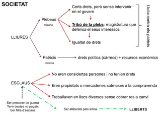 SOCIETAT
LLIURES
Patricis
Plebeus
drets polítics (càrrecs) + recursos econòmics
Certs drets, però sense intervenir
en el govern
Tribú de la plebs: magistratura que
defensa el seus interessos
Igualtat de drets
Lluitacontraelspatricis
ESCLAUS
minoria
majoria
No eren considertas persones i no tenien drets
Eren propietats o mercaderies sotmeses a la compravenda
Treballaven en llocs diversos sense cobrar res a canvi
Ser presoner de guerra
Tenir deutes no pagats
Ser fill/a d’esclaus Ser alliberats pels amos LLIBERTS
 