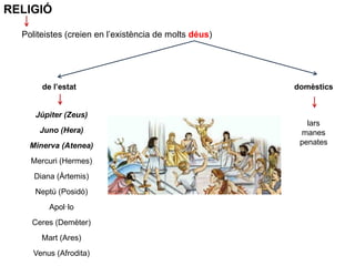 RELIGIÓ
Politeistes (creien en l’existència de molts déus)
de l’estat domèstics
Júpiter (Zeus)
Juno (Hera)
Minerva (Atenea)
Mercuri (Hermes)
Diana (Àrtemis)
Neptú (Posidó)
Apol·lo
Ceres (Demèter)
Mart (Ares)
Venus (Afrodita)
lars
manes
penates
 
