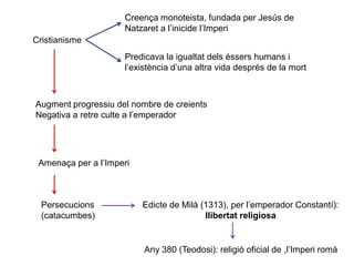 Cristianisme
Creença monoteista, fundada per Jesús de
Natzaret a l’inicide l’Imperi
Predicava la igualtat dels éssers humans i
l’existència d’una altra vida després de la mort
Augment progressiu del nombre de creients
Negativa a retre culte a l’emperador
Amenaça per a l’Imperi
Persecucions
(catacumbes)
Edicte de Milà (1313), per l’emperador Constantí):
llibertat religiosa
Any 380 (Teodosi): religió oficial de ,l’Imperi romà
 