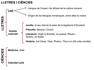 LLETRES I CIÈNCIES
Llatí
Llengua de l’imperi i de difusió de la cultura romana
Origen de les llengües romàniques, entre elles la nostra
Àmbits
culturals
Jurídic: el seu dret és la base de la legislació d’Occident
Filosofia: Sèneca i Ciceró
Literatura: Virgili (L’Eneida), en poesia; Plaute i
Terenci, en teatre
Història: Juli Cèsar, Tàcit, Plutarc i Titus Livi (Ab urbe condita)
CIÈNCIESLLETRES
Medicina: Galé
Calendari julià
 