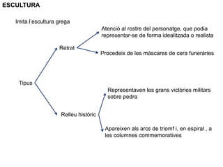 ESCULTURA
Imita l’escultura grega
Tipus
Retrat
Atenció al rostre del personatge, que podia
representar-se de forma idealitzada o realista
Procedeix de les màscares de cera funeràries
Relleu històric
Representaven les grans victòries militars
sobre pedra
Apareixen als arcs de triomf i, en espiral , a
les columnes commemoratives
 