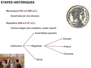 ETAPES HISTÒRIQUES
Monarquia (753 a.C-509 a.C.)
Governada per reis etruscos
República (509 a.C-27 a.C.)
Càrrecs elegits pels ciutadans i poder repartit
Institucions
Assemblees populars
Magistrats
Senat
Cònsols
Pretors
Censores
 