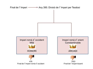 Final de l’Imperi Any 395: Divisió de l’Imperi per Teodosi
Imperi romà d’occident
Milà
HONORI
Imperi romà d’orient
Constantinoble
ARCADI
476
Final de l’Imperi romà d’occident
1453
Final de l’Imperi bizantí
 