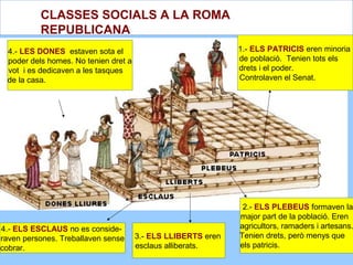 1.- ELS PATRICIS eren minoria
de població. Tenien tots els
drets i el poder.
Controlaven el Senat.
2.- ELS PLEBEUS formaven la
major part de la població. Eren
agricultors, ramaders i artesans.
Tenien drets, però menys que
els patricis.
3.- ELS LLIBERTS eren
esclaus alliberats.
4.- ELS ESCLAUS no es conside-
raven persones. Treballaven sense
cobrar.
4.- LES DONES estaven sota el
poder dels homes. No tenien dret a
vot i es dedicaven a les tasques
de la casa.
CLASSES SOCIALS A LA ROMA
REPUBLICANA
 