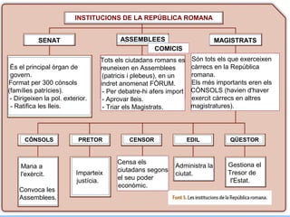 COMICIS
MAGISTRATSSENAT
INSTITUCIONS DE LA REPÚBLICA ROMANA
ASSEMBLEES
Tots els ciutadans romans es
reuneixen en Assemblees
(patricis i plebeus), en un
indret anomenat FÒRUM.
- Per debatre-hi afers import
- Aprovar lleis.
- Triar els Magistrats.
Són tots els que exerceixen
càrrecs en la República
romana.
Els més importants eren els
CÒNSOLS (havien d'haver
exercit càrrecs en altres
magistratures).
És el principal òrgan de
govern.
Format per 300 cònsols
(famílies patrícies).
- Dirigeixen la pol. exterior.
- Ratifica les lleis.
CÒNSOLS EDILCENSORPRETOR QÜESTOR
Mana a
l'exèrcit.
Convoca les
Assemblees.
Imparteix
justícia.
Censa els
ciutadans segons
el seu poder
econòmic.
Administra la
ciutat.
Gestiona el
Tresor de
l'Estat.
 