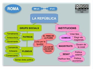 I
EL TRIBÚ DE
LA PLEBS
LA LLEI DE
LES DOTZE
TAULES
LA REPÚBLICA
GRUPS SOCIALS
Terratinents
Aristocràcia
AristocràicaGovernants
PATRICIS
PLEBEUS
Sense drets polítics
Camperols
Artesans
Comerciants
Lluita per la
Igualtat
INSTITUCIONS
COMICIS
SENAT
Votar lleis
Ratificar lleis
MAGISTRATS
Elegir els
magistrats
Govern de
la ciutat
Política
exterior
Política
econòmica
 
