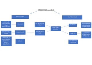 LA REPÚBLICA (509 a. C – 27 a. C)
INSTITUCIONES GRUPOS SOCIALES
COMICIOS
MAGISTRADOS
SENADO
VOTAN LAS
LEYES Y ELIGEN
A LOS
MAGISTRADOS
GOBIERNO DE LA
CIUDAD
RATIFICAR LAS
LEYES, POLÍTICA
EXTERIOR Y
POLÍTICA
ECONÓMICA
PATRICIOS
PLEBEYOS
TERRATENIENTES
ARISTOCRACIA
GOBERNANTES
CAMPESINOS
COMERCIANTES
ARTESANOS
SIN DERECHOS
POLÍTICOS
LUCHA POR LA
IGUALDAD
LEY DE LAS DOCE
TABLAS
TRIBUNO DE LA
PLEBE
 
